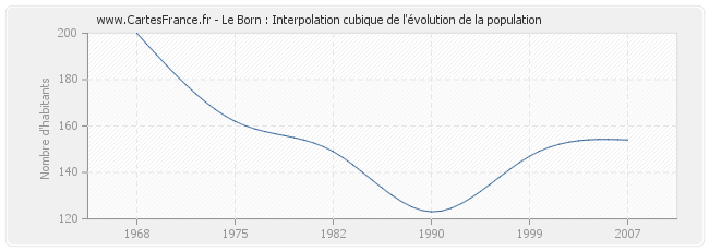 Le Born : Interpolation cubique de l'évolution de la population